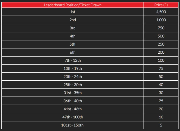 Guts Rainy Day Leaderboard Prizes